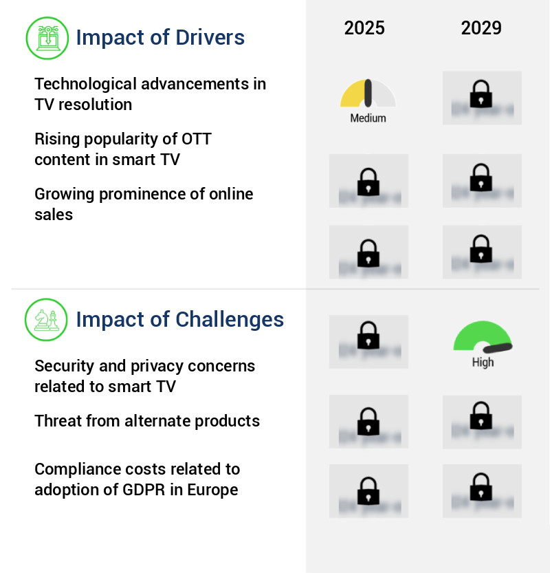 Smart TV Market Size