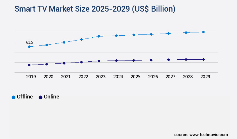 Smart TV Market Size