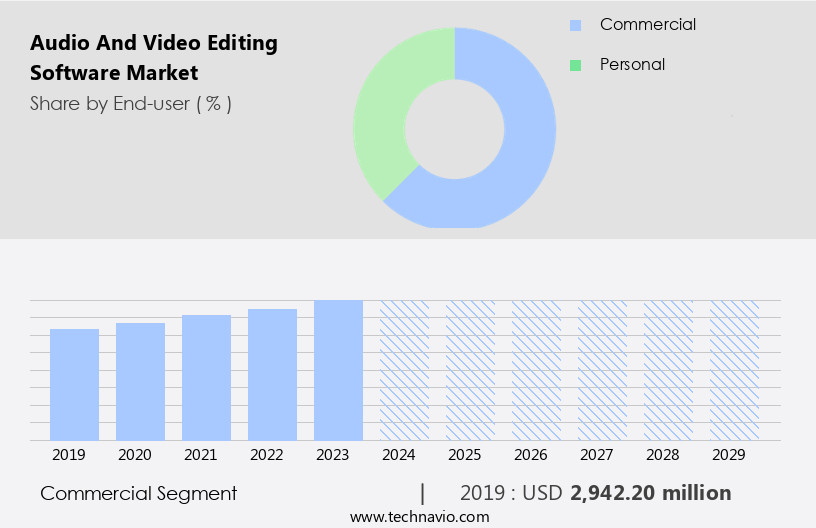 Audio And Video Editing Software Market Size