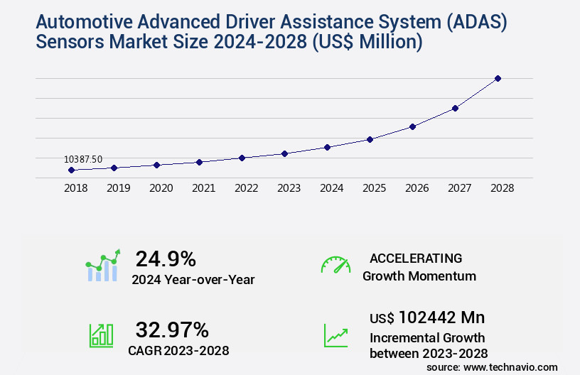 Automotive Advanced Driver Assistance System (ADAS) Sensors Market Size