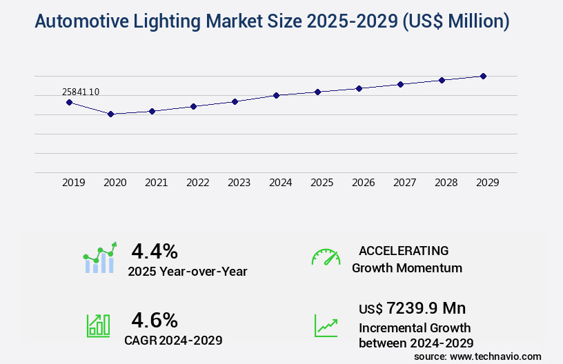 Automotive Lighting Market Size