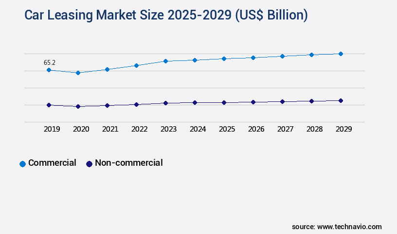 Car Leasing Market Size
