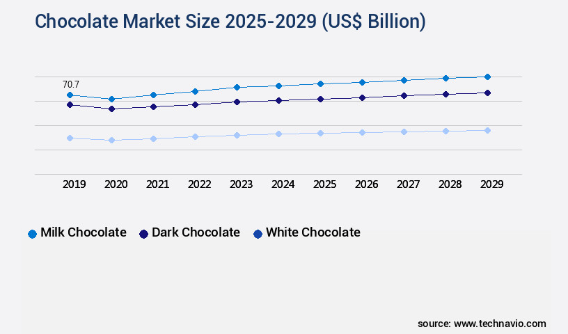Chocolate Market Size
