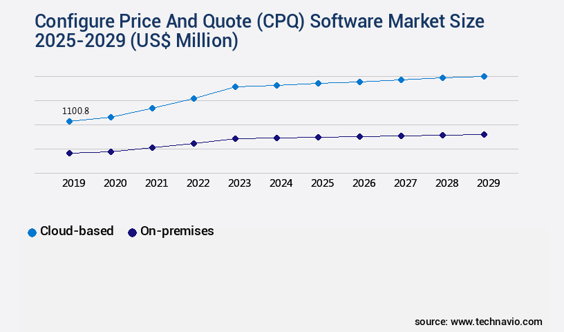 Configure Price And Quote (CPQ) Software Market Size