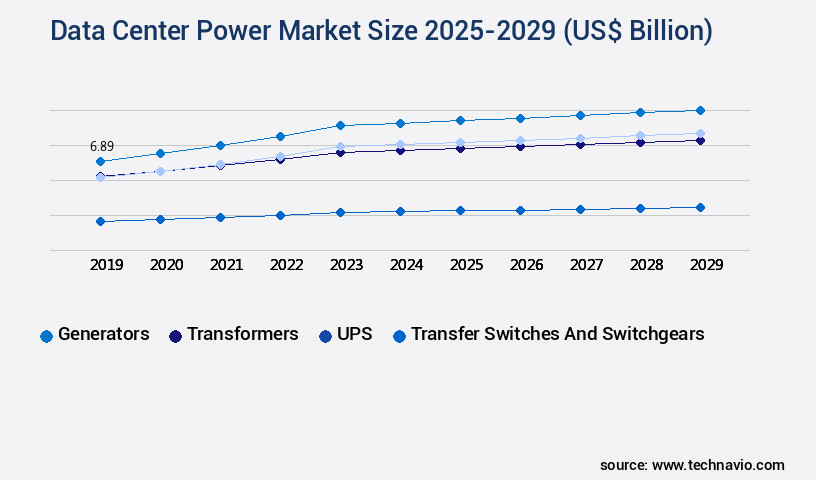 Data Center Power Market Size