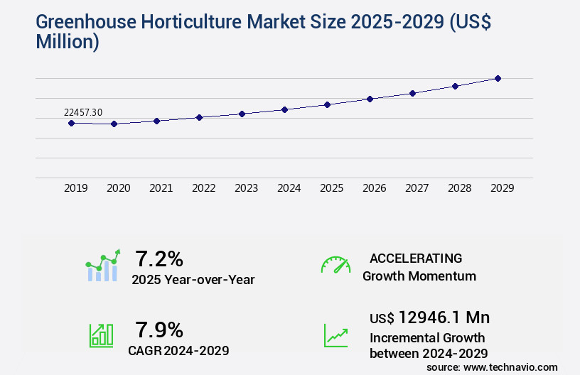 Greenhouse Horticulture Market Size