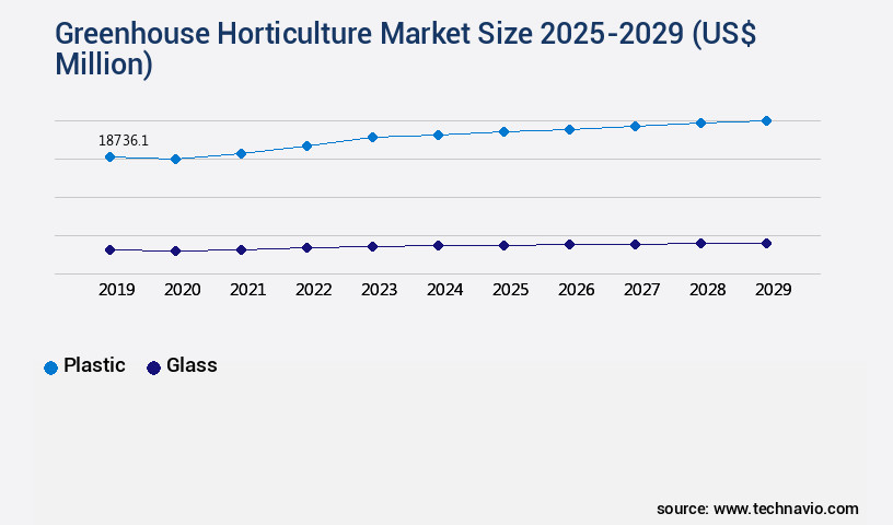 Greenhouse Horticulture Market Size