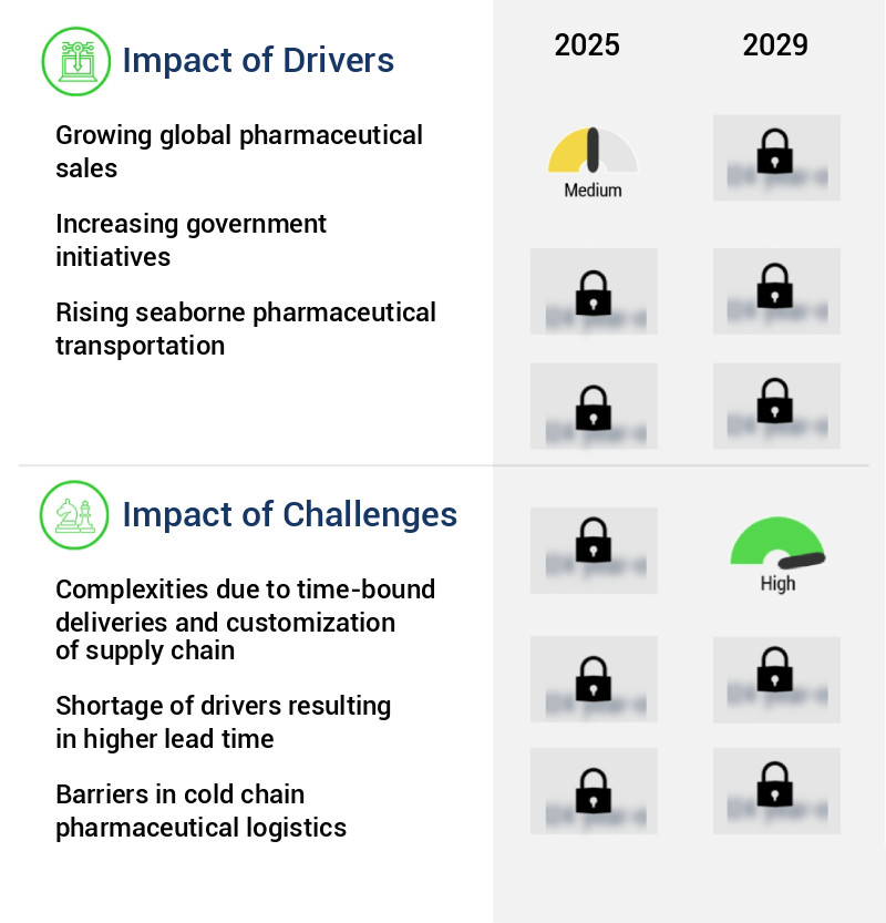 Healthcare Logistics Market Size