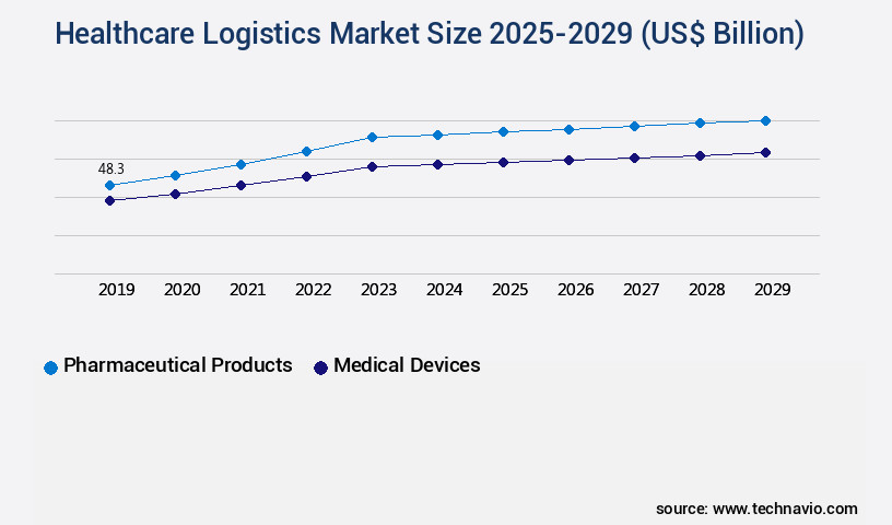 Healthcare Logistics Market Size