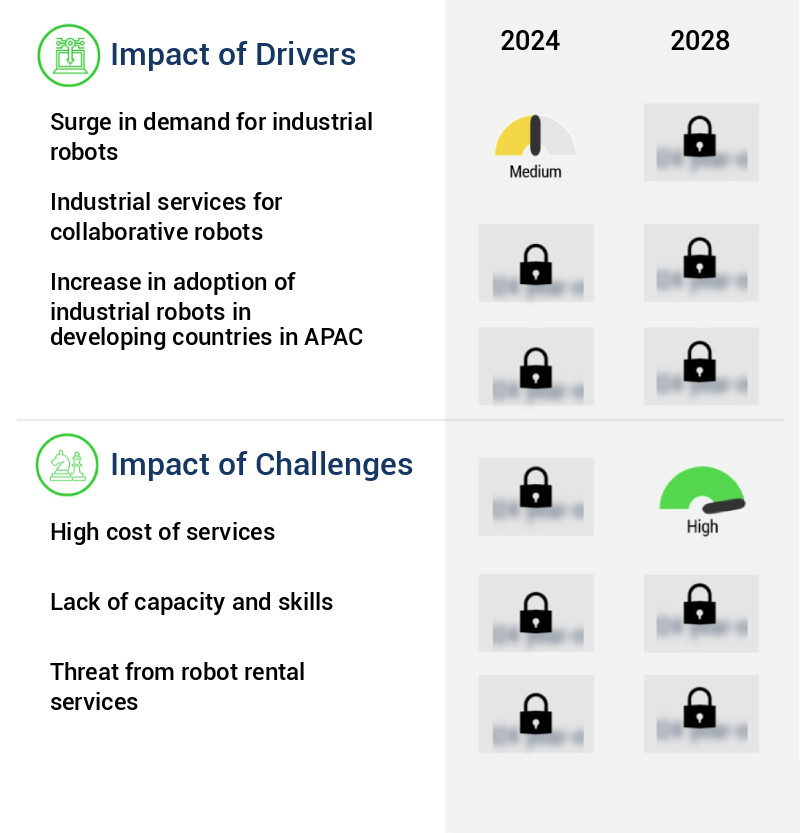 Industrial Robotics Services Market Size