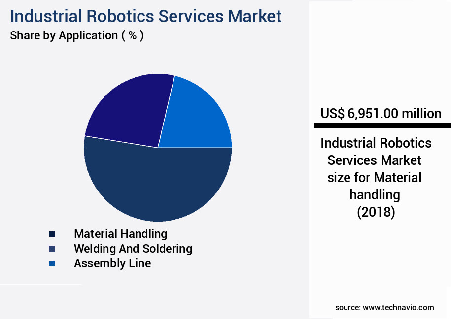 Industrial Robotics Services Market Size
