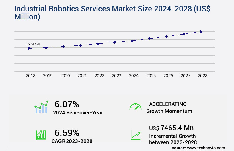 Industrial Robotics Services Market Size