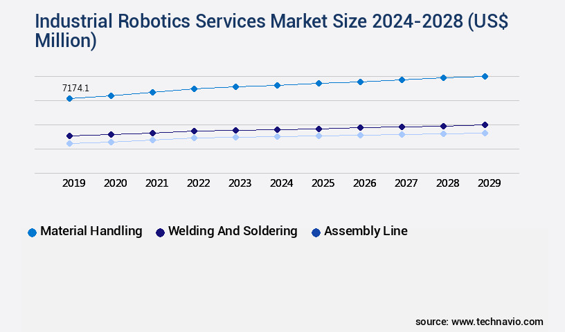 Industrial Robotics Services Market Size
