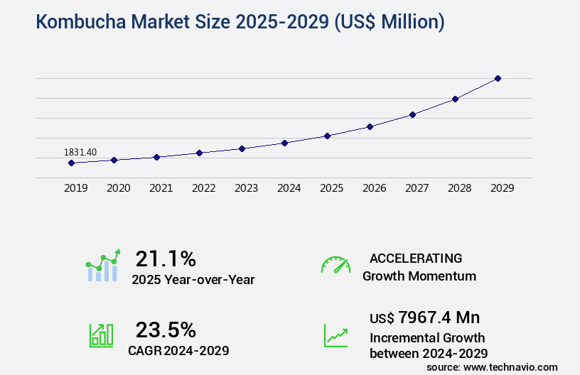 Kombucha Market Size