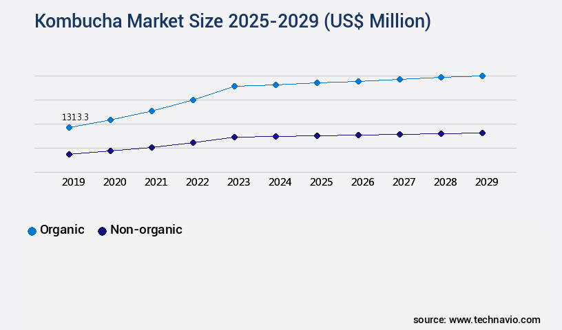 Kombucha Market Size