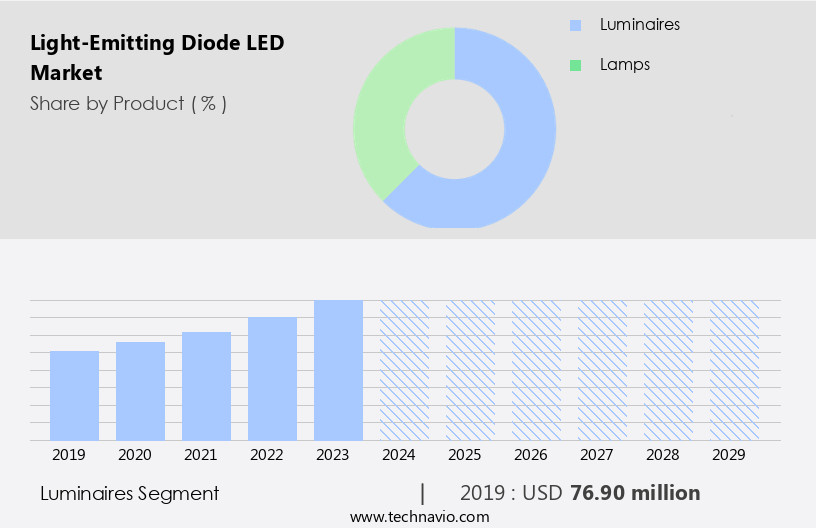 Light-Emitting Diode (LED) Market Size