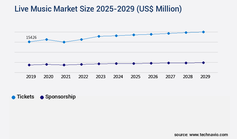 Live Music Market Size