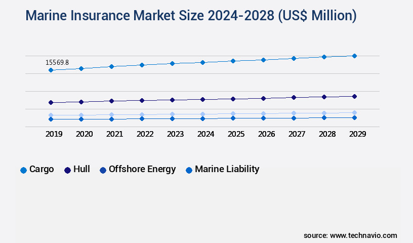 Marine Insurance Market Size