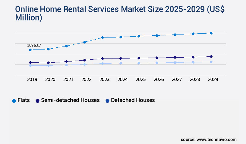 Online Home Rental Services Market Size