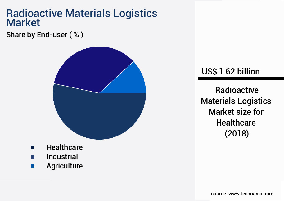 Radioactive Materials Logistics Market Size