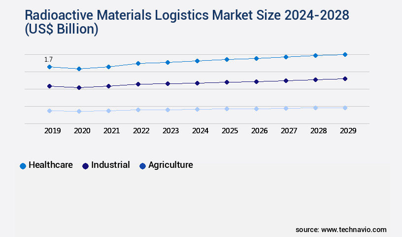 Radioactive Materials Logistics Market Size