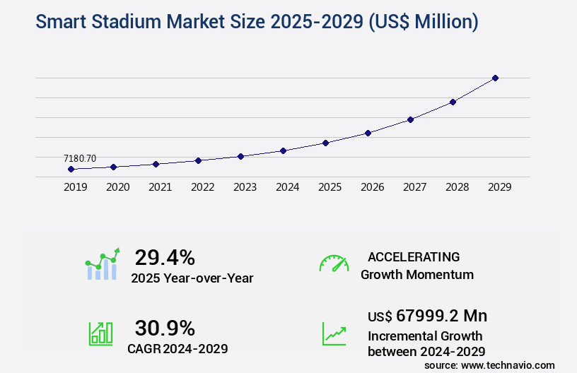 Smart Stadium Market Size