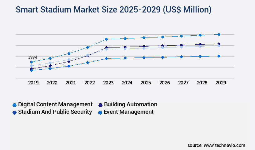 Smart Stadium Market Size
