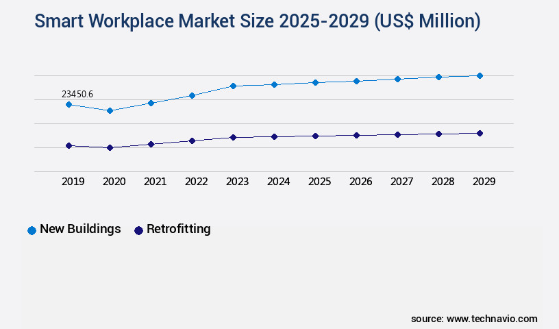 Smart Workplace Market Size