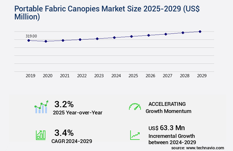 Portable Fabric Canopies Market Size