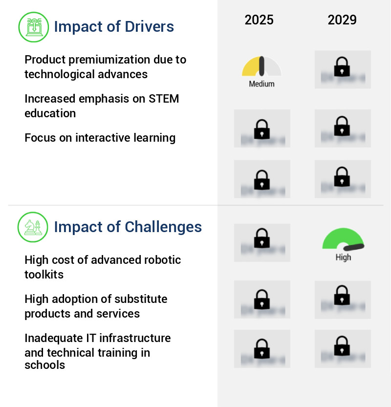 K-12 Robotic Toolkits Market Size