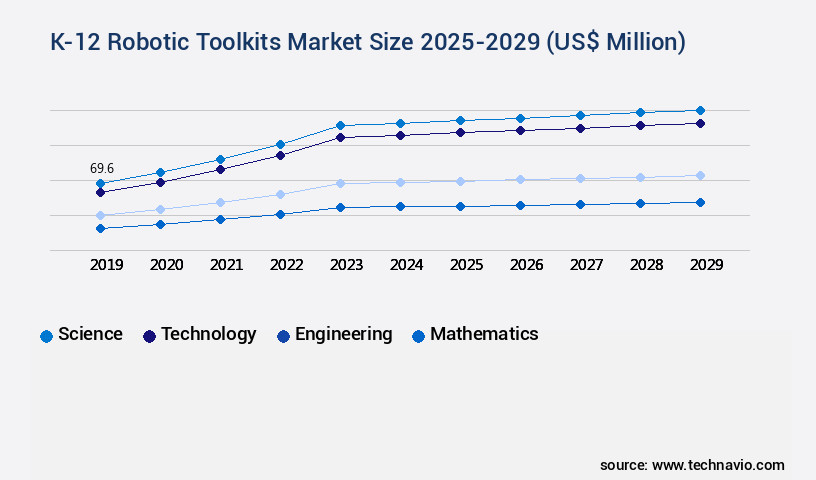 K-12 Robotic Toolkits Market Size