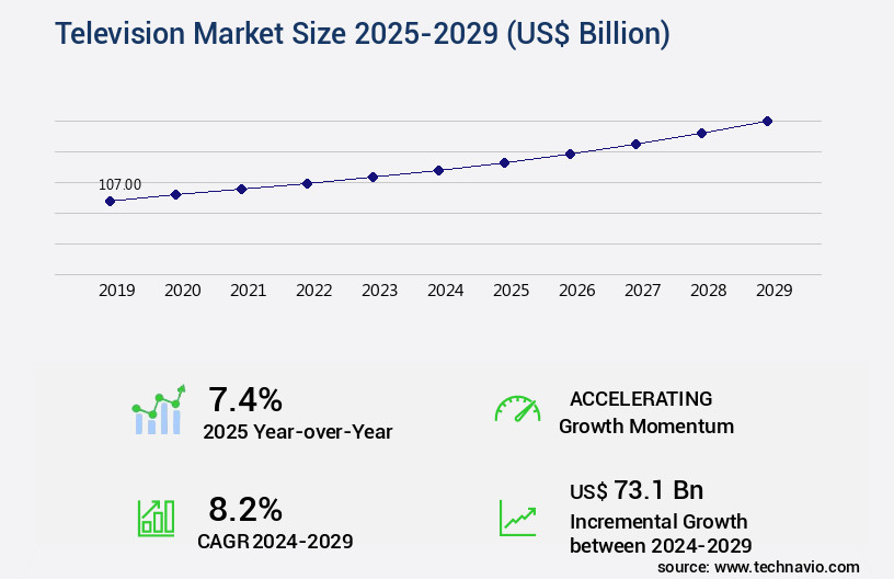 Television Market Size