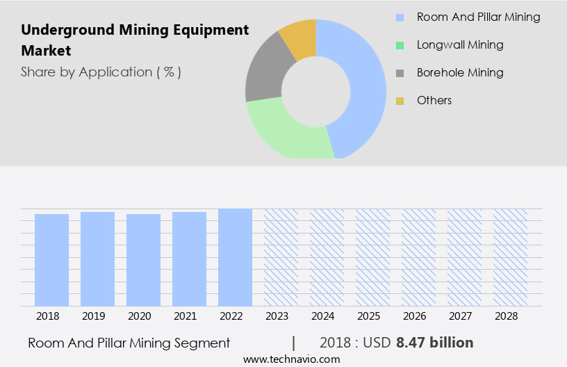Underground Mining Equipment Market Size