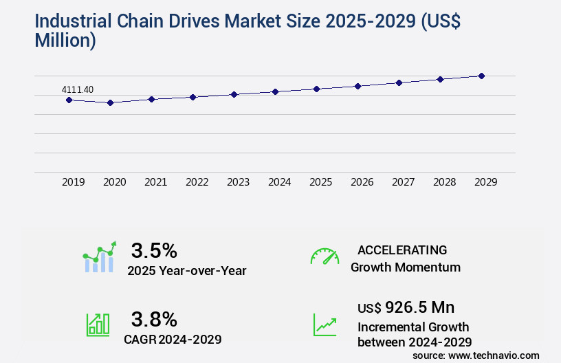 Industrial Chain Drives Market Size