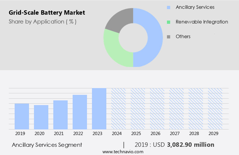 Grid-Scale Battery Market Size