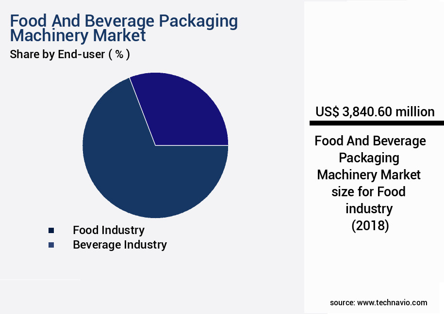 Food And Beverage Packaging Machinery Market Size