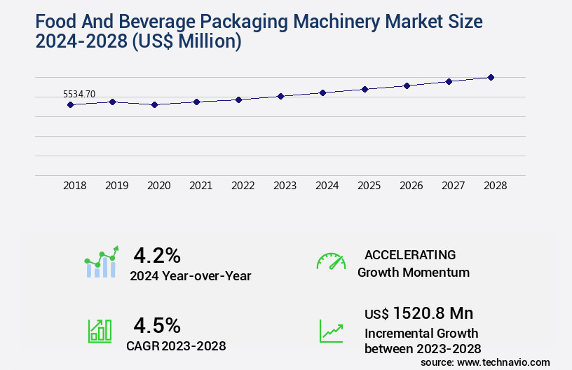 Food And Beverage Packaging Machinery Market Size