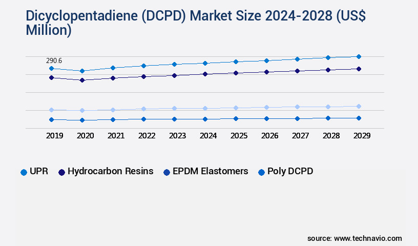 Dicyclopentadiene (DCPD) Market Size