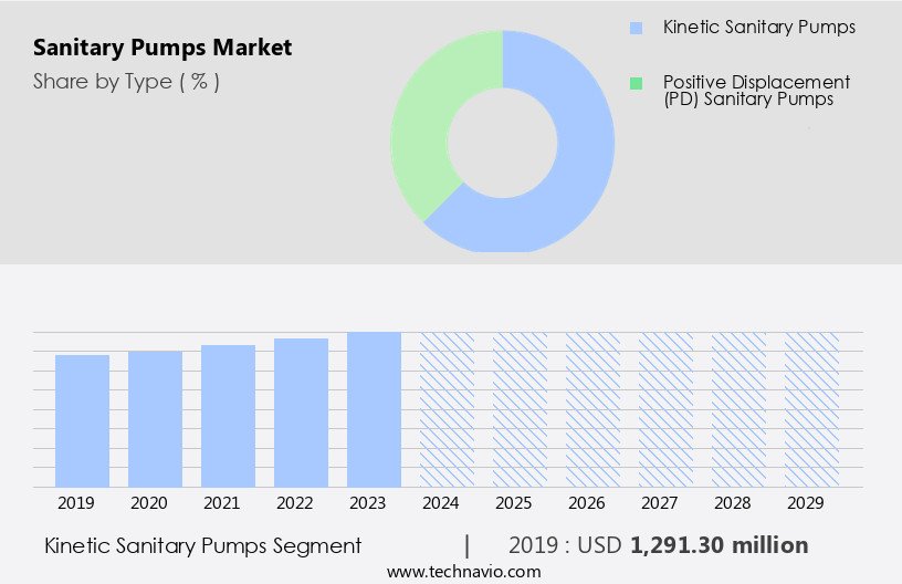 Sanitary Pumps Market Size