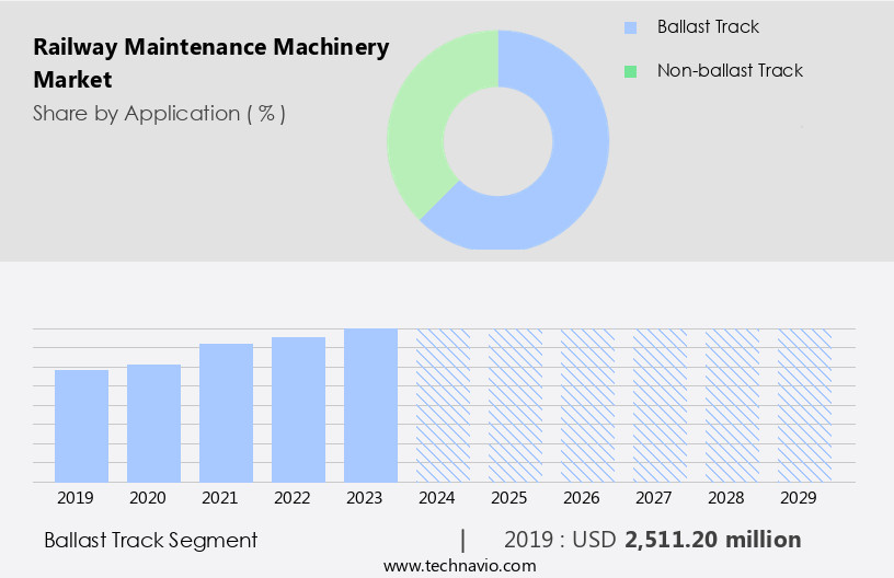 Railway Maintenance Machinery Market Size