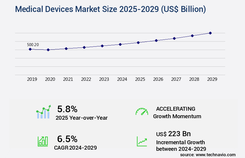 Medical Devices Market Size