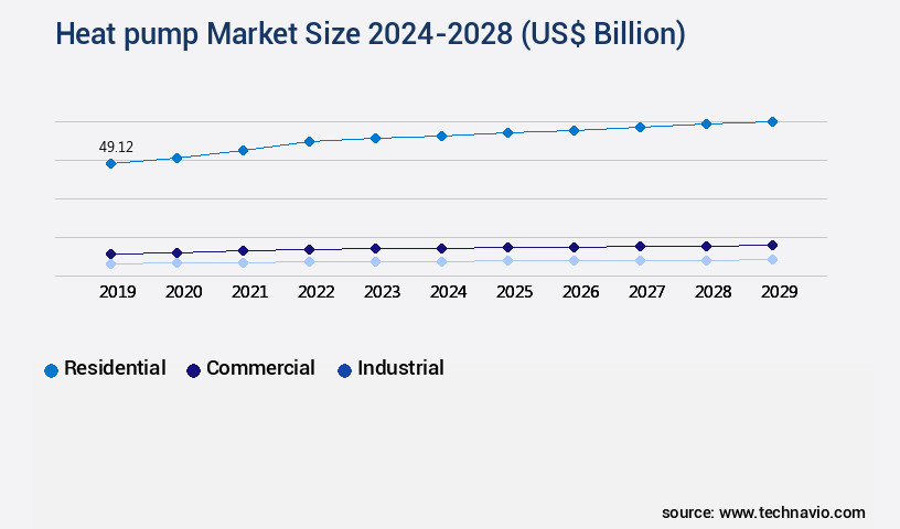 Heat pump Market Size