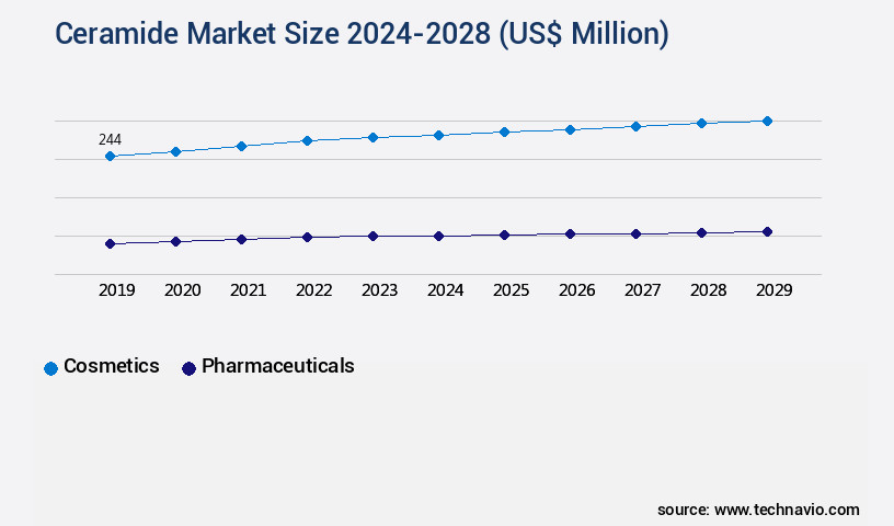 Ceramide Market Size