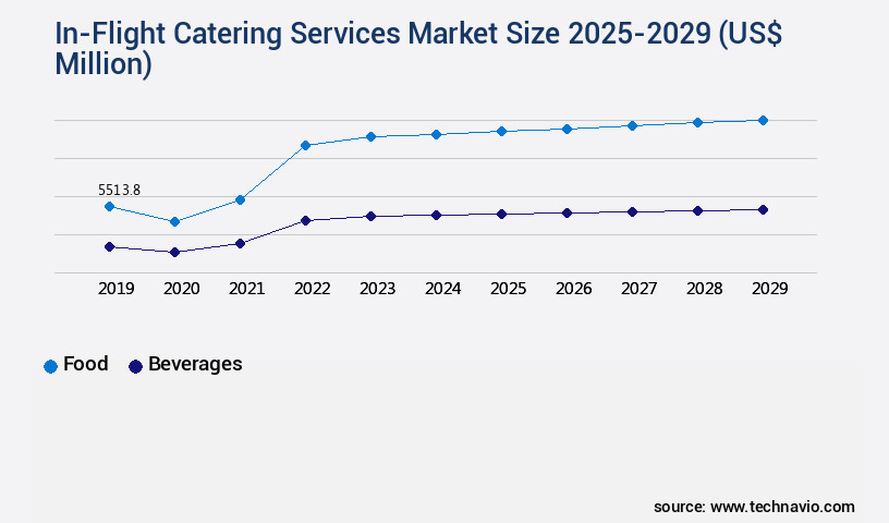 In-Flight Catering Services Market Size