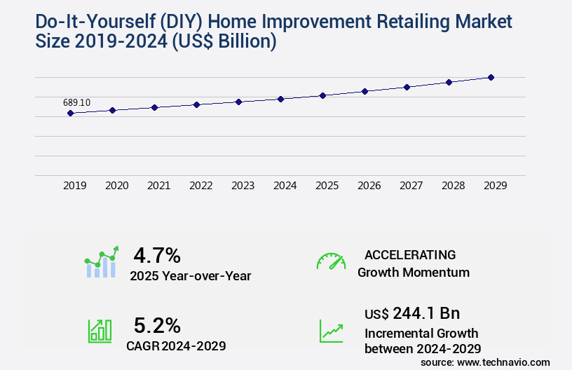 Do-It-Yourself (DIY) Home Improvement Retailing Market Size