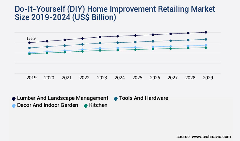 Do-It-Yourself (DIY) Home Improvement Retailing Market Size