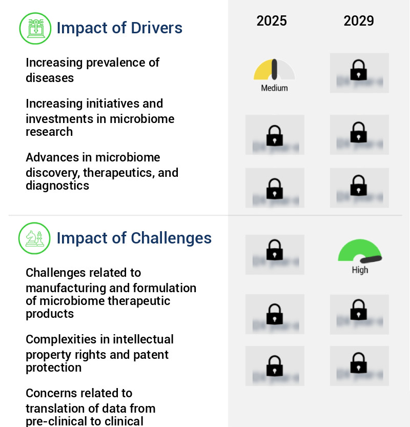 Microbiomes Market Size