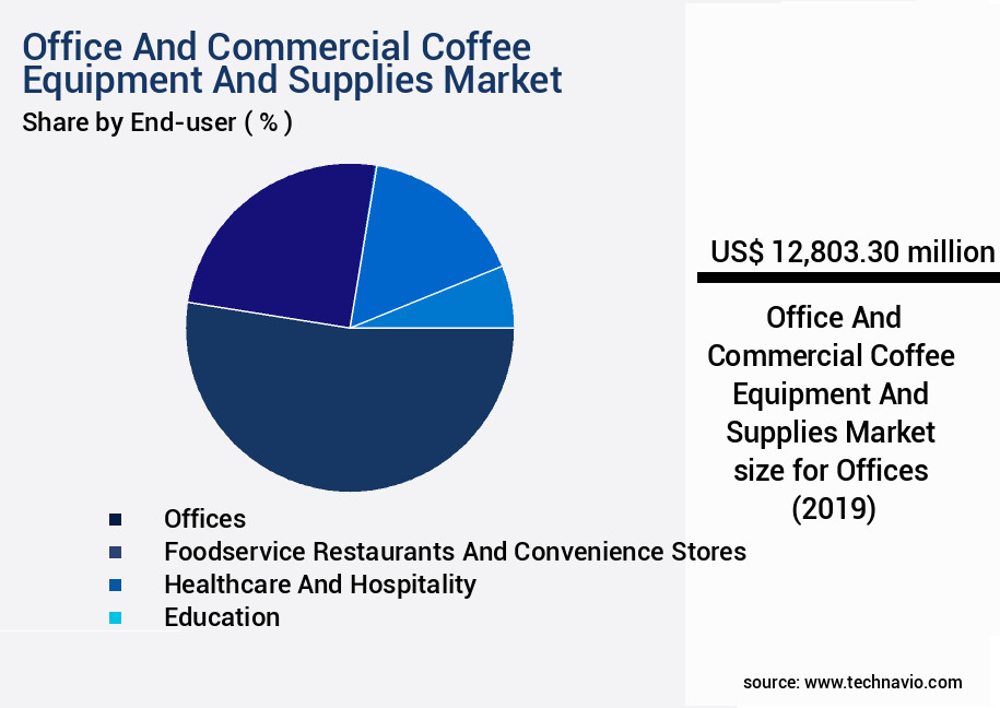Office And Commercial Coffee Equipment And Supplies Market Size