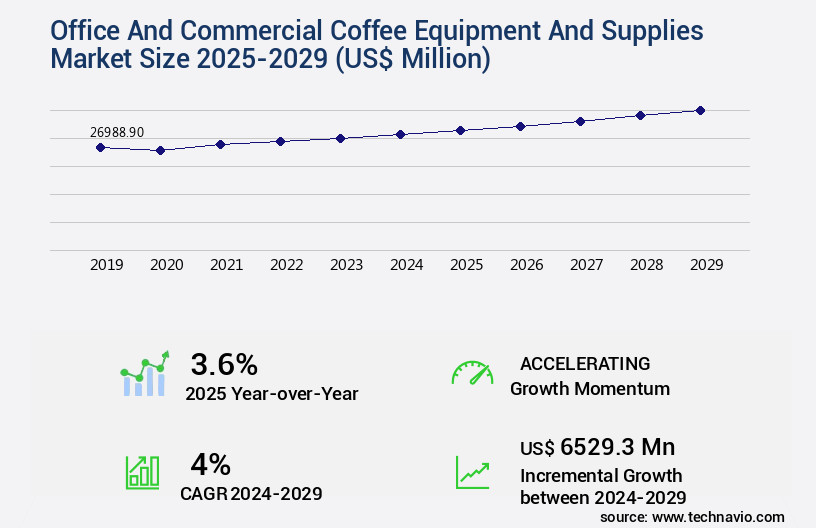 Office And Commercial Coffee Equipment And Supplies Market Size