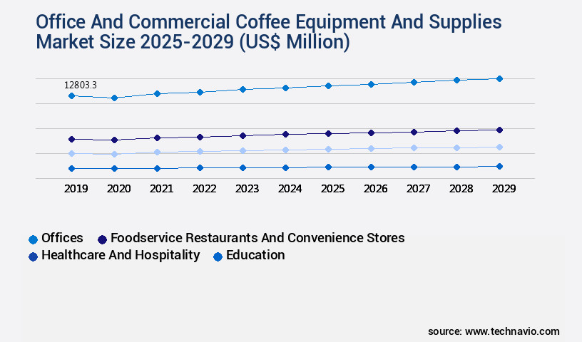 Office And Commercial Coffee Equipment And Supplies Market Size